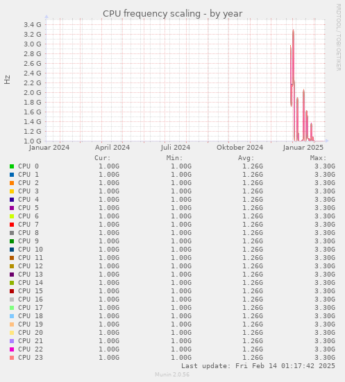 CPU frequency scaling