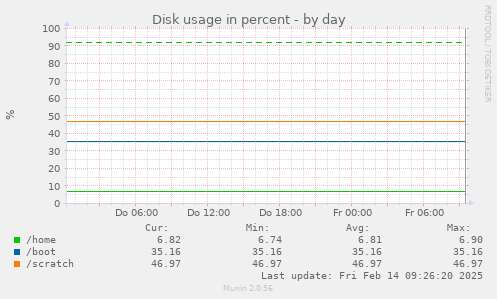 Disk usage in percent