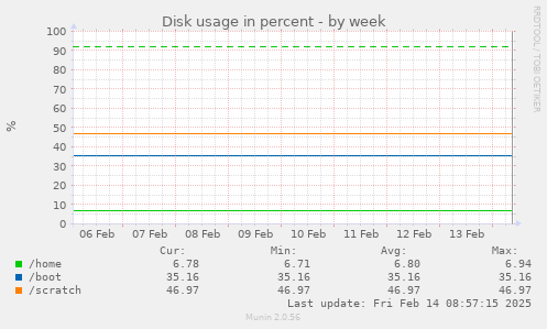 Disk usage in percent