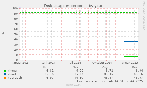 Disk usage in percent