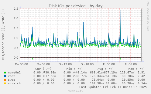 Disk IOs per device