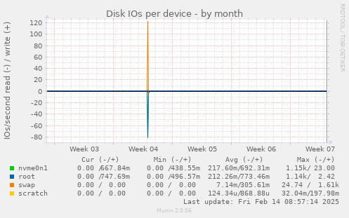 Disk IOs per device