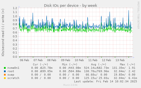 Disk IOs per device