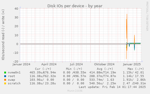 Disk IOs per device