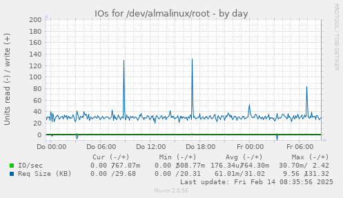 IOs for /dev/almalinux/root