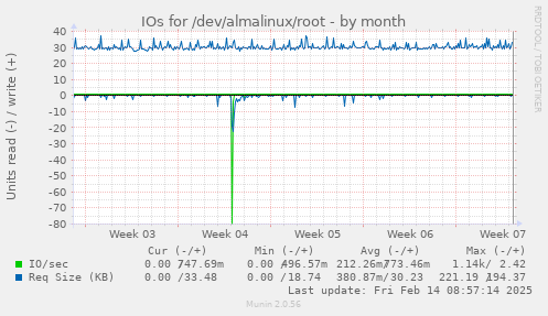 IOs for /dev/almalinux/root