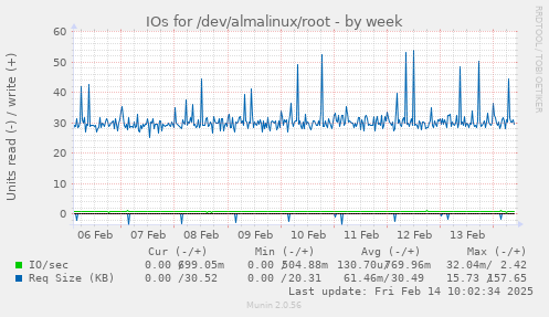 IOs for /dev/almalinux/root