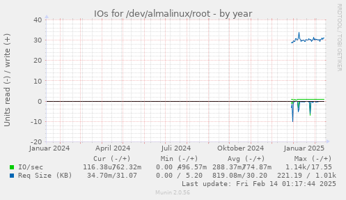 IOs for /dev/almalinux/root