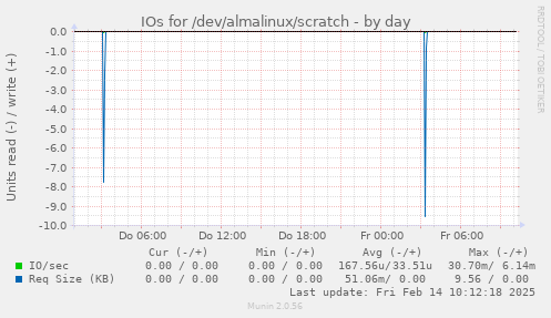 IOs for /dev/almalinux/scratch