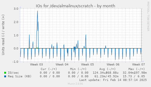 IOs for /dev/almalinux/scratch