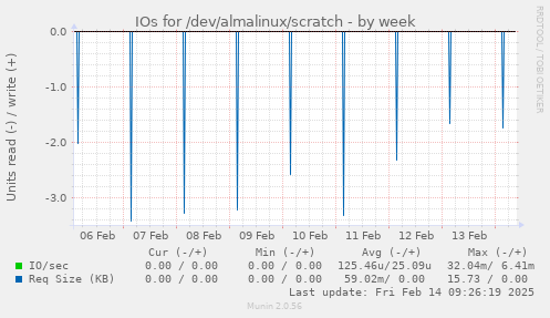 IOs for /dev/almalinux/scratch