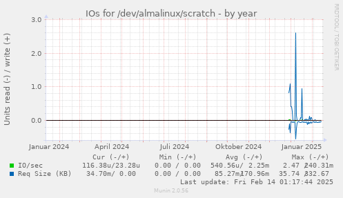 IOs for /dev/almalinux/scratch