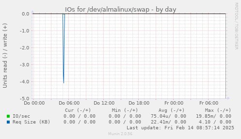 IOs for /dev/almalinux/swap