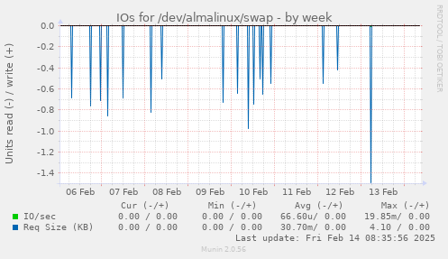 IOs for /dev/almalinux/swap