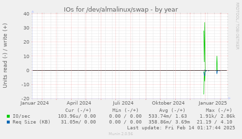 IOs for /dev/almalinux/swap