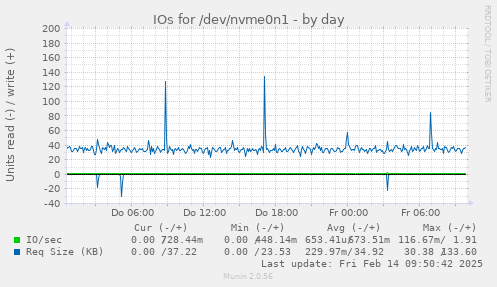 IOs for /dev/nvme0n1