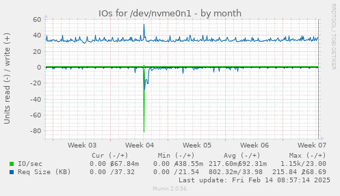 IOs for /dev/nvme0n1