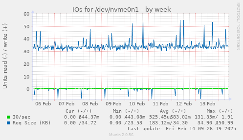 IOs for /dev/nvme0n1