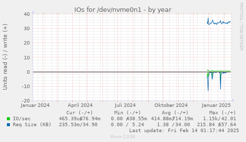 IOs for /dev/nvme0n1