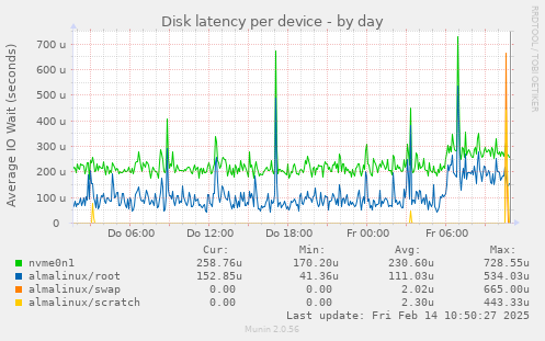 Disk latency per device