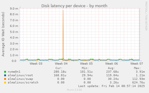 Disk latency per device