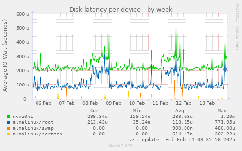 Disk latency per device