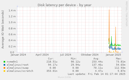 Disk latency per device