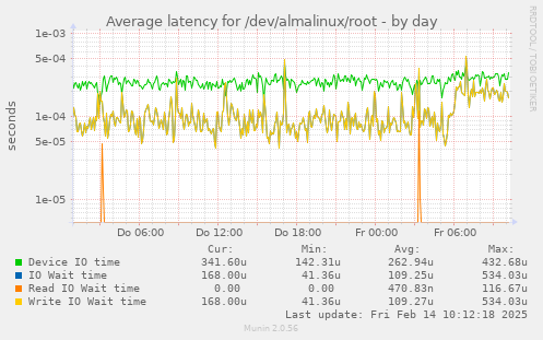 Average latency for /dev/almalinux/root