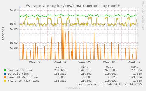 Average latency for /dev/almalinux/root