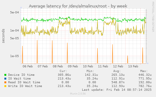 Average latency for /dev/almalinux/root