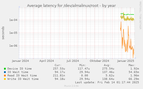 Average latency for /dev/almalinux/root