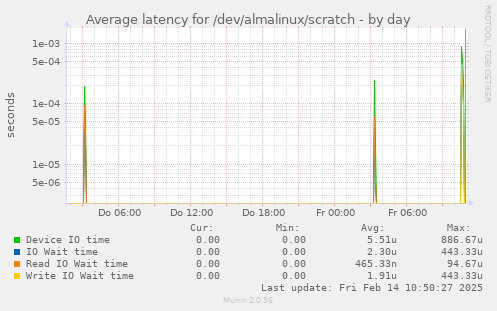 Average latency for /dev/almalinux/scratch