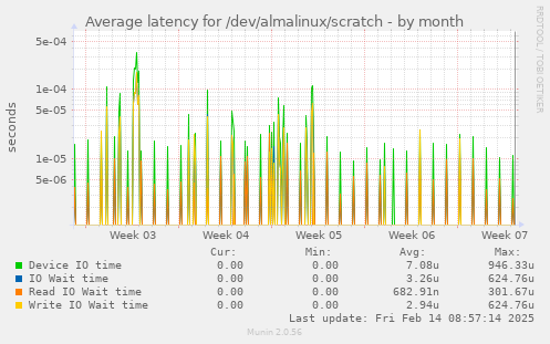 Average latency for /dev/almalinux/scratch