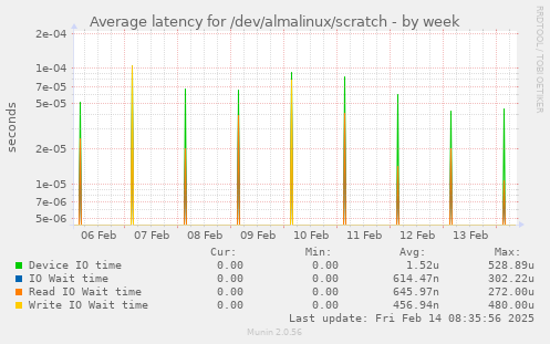 Average latency for /dev/almalinux/scratch