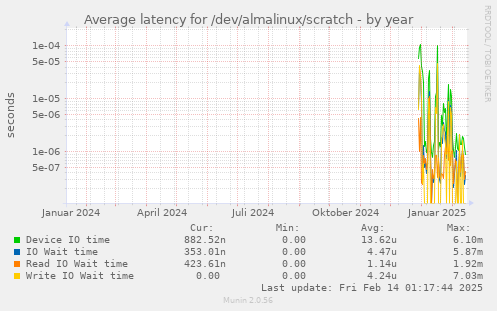 Average latency for /dev/almalinux/scratch