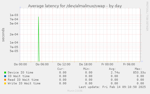 Average latency for /dev/almalinux/swap