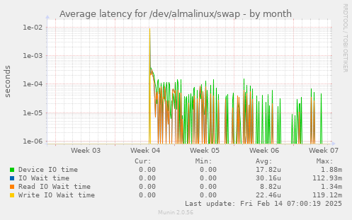 Average latency for /dev/almalinux/swap