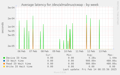 Average latency for /dev/almalinux/swap