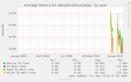 Average latency for /dev/almalinux/swap