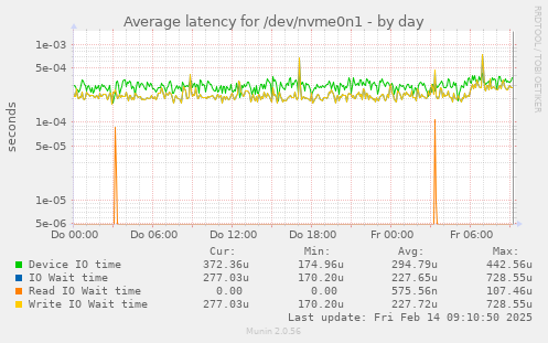 Average latency for /dev/nvme0n1