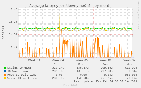 Average latency for /dev/nvme0n1