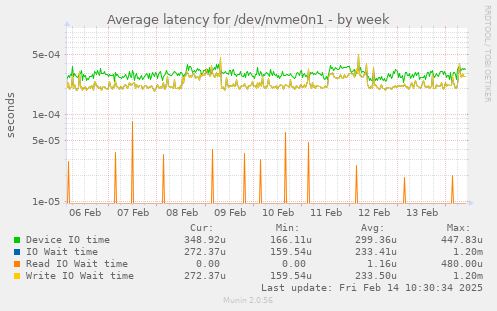 Average latency for /dev/nvme0n1