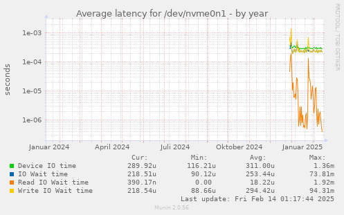 Average latency for /dev/nvme0n1