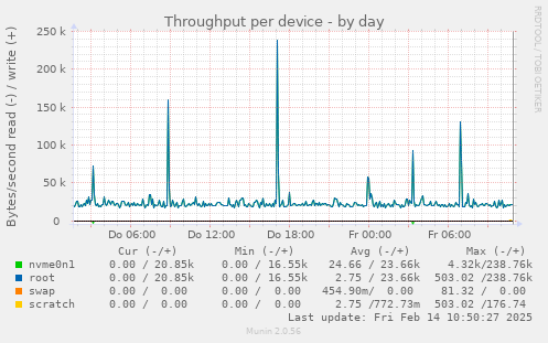 Throughput per device