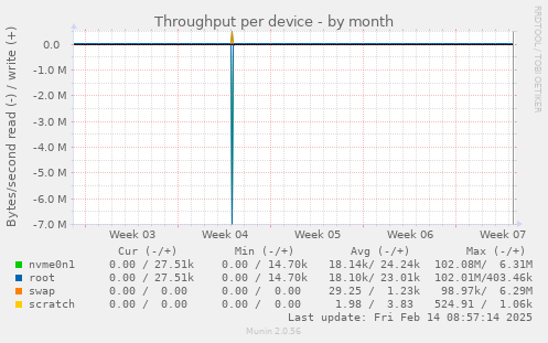 Throughput per device