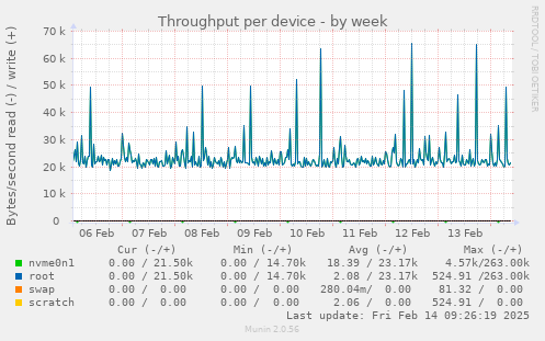 Throughput per device