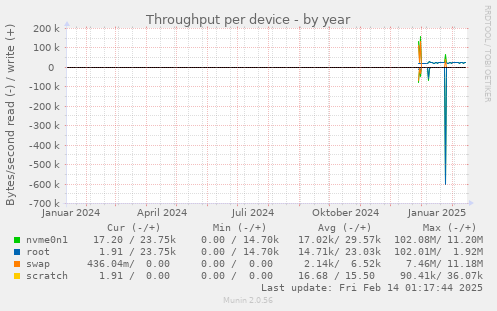 Throughput per device