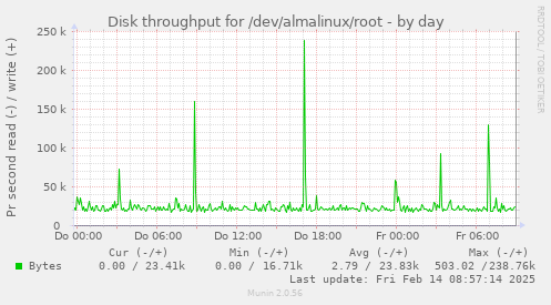 Disk throughput for /dev/almalinux/root