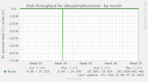 Disk throughput for /dev/almalinux/root