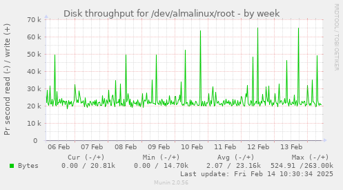 Disk throughput for /dev/almalinux/root